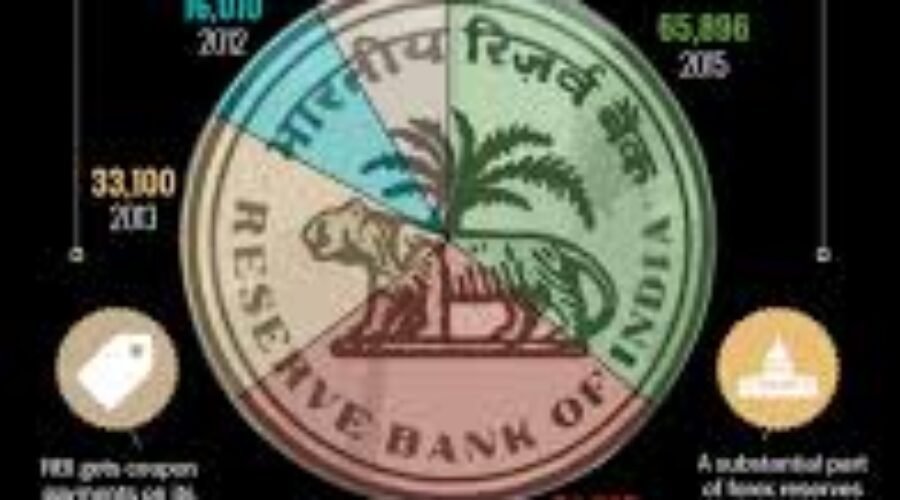 How does RBI — India’s Central Bank — make more profit than Reliance + TCS + Infosys combined?
