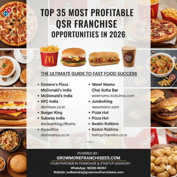 Top 35 Most Profitable QSR Franchise Opportunities in 2026: The Ultimate Guide to Fast Food Success.