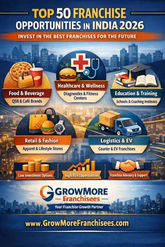 Best Franchise Under 10 Lakhs in India (2026): 40+ High-Profit Brands with Direct Links.